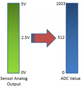 Sensor Analog > ADC